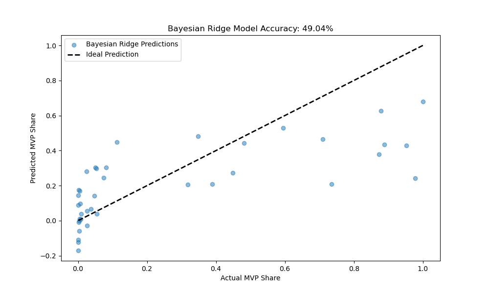 Bayesian