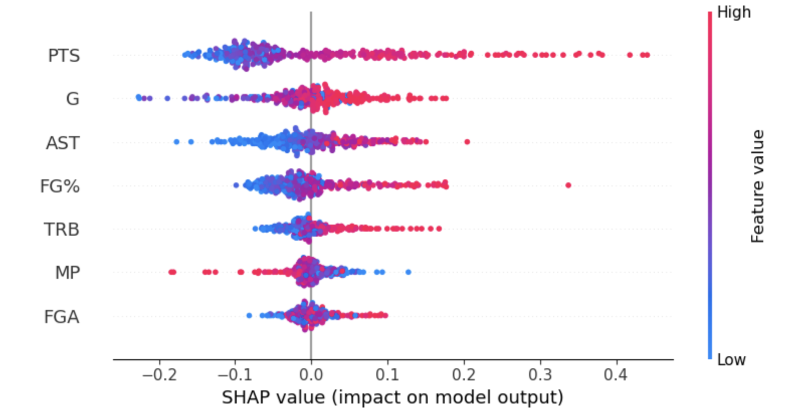 First Place Points Correlation